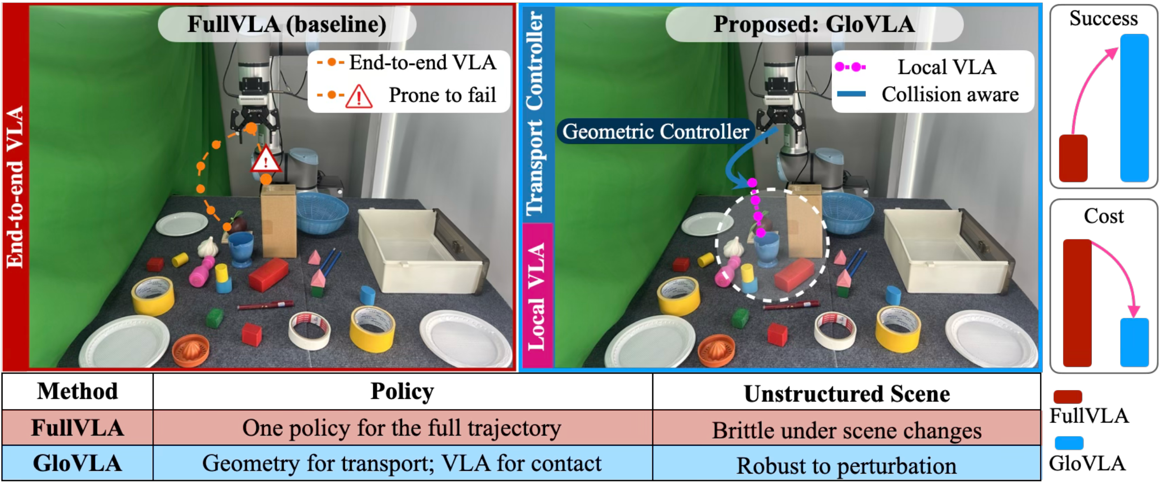 FullVLA baseline versus the proposed GloVLA: geometry for transport, VLA for contact